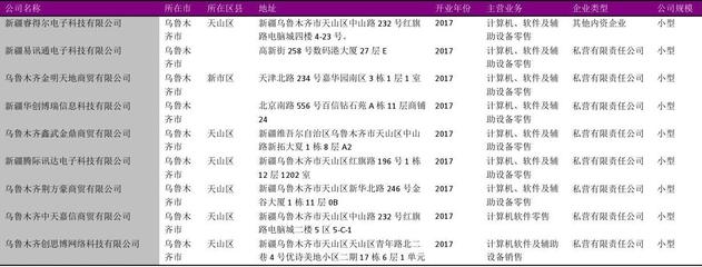 乌鲁木齐市计算机、软件及辅助设备零售行业企业名录2018版（714家）解析与市场展望